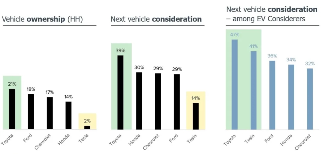 Bị chê về mảng xe điện, Toyota vẫn bán chạy nhất thế giới, người mua ô tô sử dụng pin thậm chí còn tin tưởng hơn cả Tesla - Ảnh 2