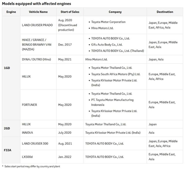 Sau bê bối Daihatsu, Toyota tiếp tục phát hiện gian lận động cơ: Có tên 5 mẫu đang bán ở Việt Nam? - Ảnh 2