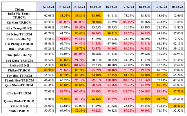 'Cháy' vé gần 2.300 chuyến bay Tết - Ảnh 2