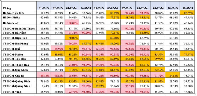 'Cháy' vé gần 2.300 chuyến bay Tết - Ảnh 1