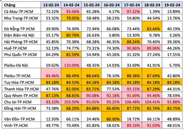 Nhiều đường bay Tết đã gần như hết vé - Ảnh 2