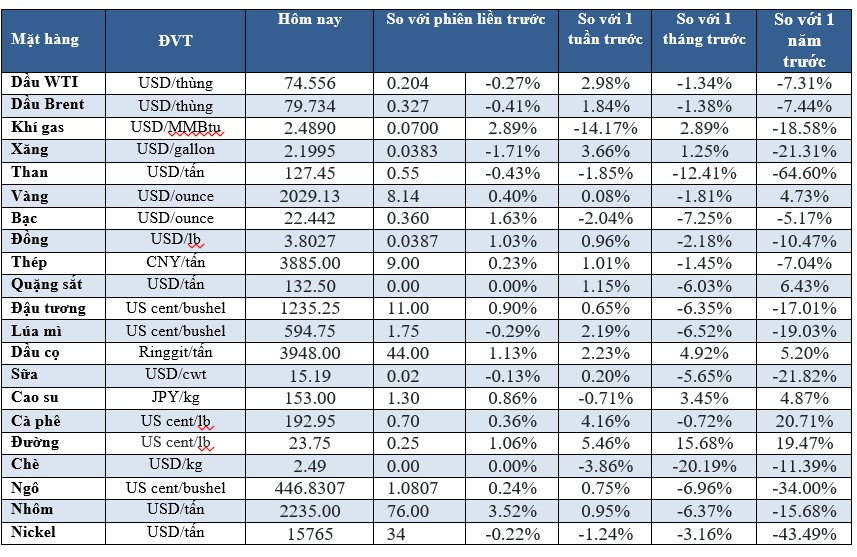 Thị trường ngày 24/01: Dầu giảm, vàng tăng, Cacao đỉnh 46 năm, cà phê đỉnh 16 năm - Ảnh 2