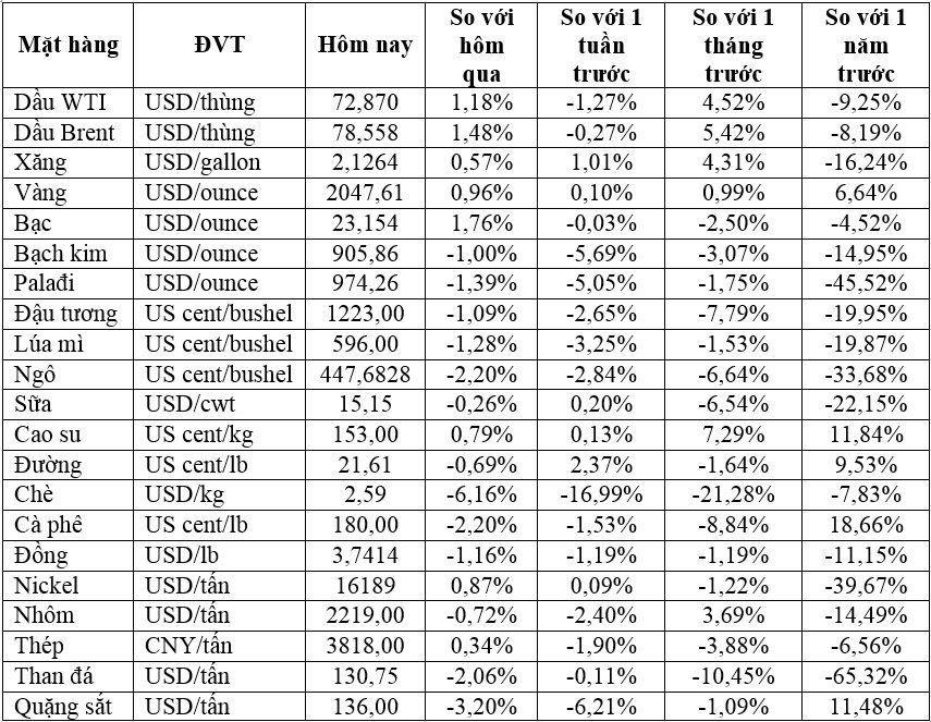 Thị trường ngày 13/01: Căng thẳng ở Trung Đông kéo giá dầu, vàng tăng, cao su tăng tuần thứ 5 liên tiếp - Ảnh 2