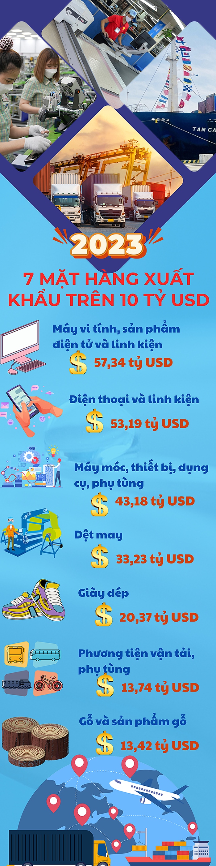 Điểm danh 7 mặt hàng xuất khẩu trên 10 tỷ USD năm 2023 - Ảnh 1