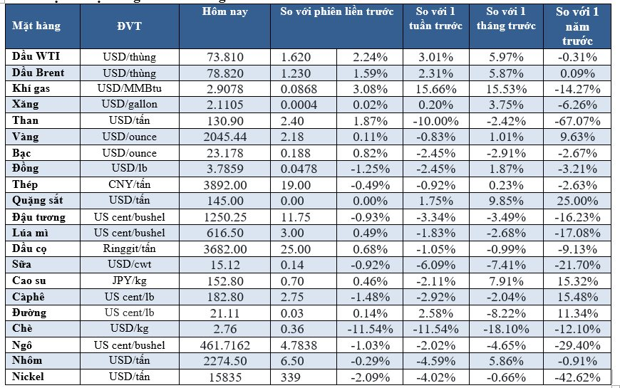 Thị trường ngày 6/1: Dầu tăng cao, quặng sắt trượt dốc - Ảnh 2