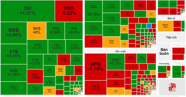 Nhóm "cổ phiếu vua" kéo thị trường, VN-Index chinh phục mốc 1.150 điểm