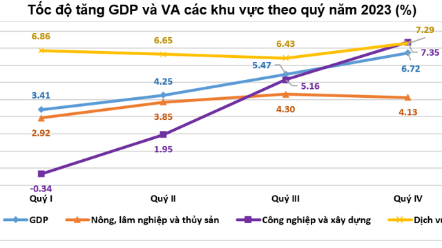 Vượt qua “cơn gió ngược” toàn cầu, GDP năm 2023 ước tăng 5,05%