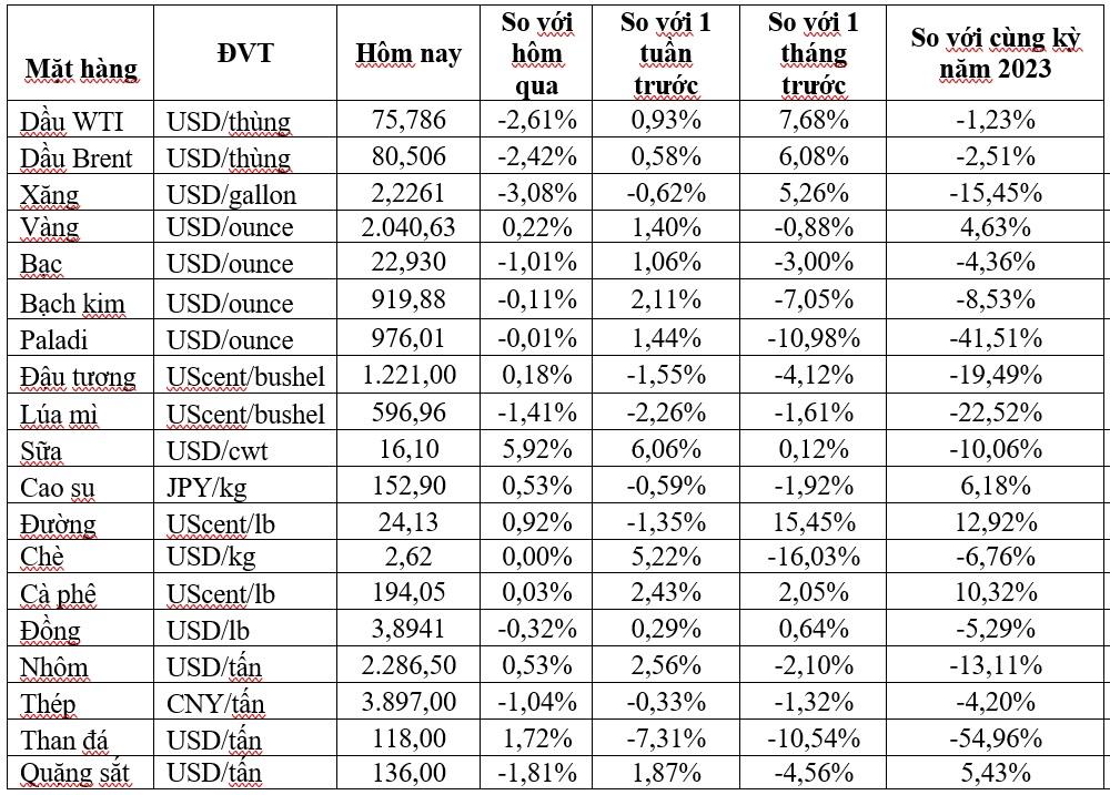 Thị trường ngày 1/2: Giá dầu, vàng, sắt thép và cà phê đồng loạt giảm, đồng cao nhất 1 tháng - Ảnh 2