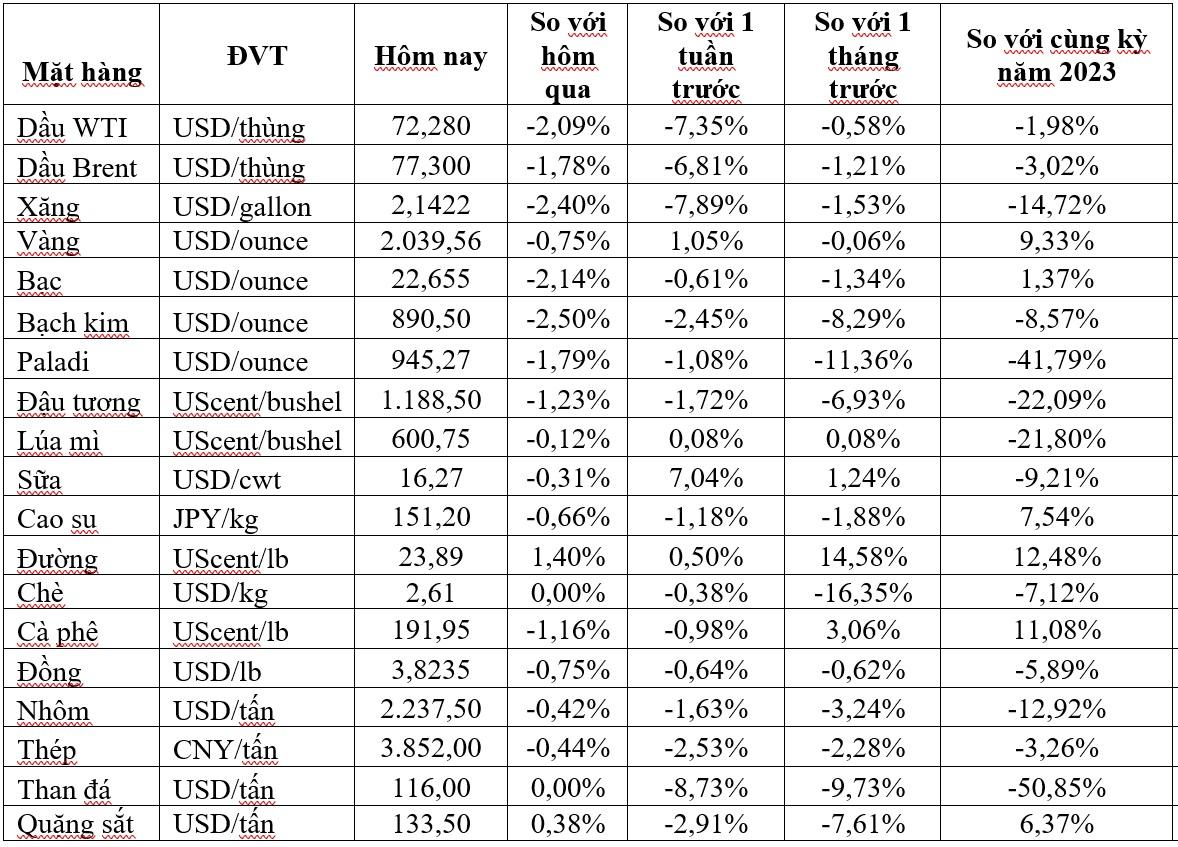 Thị trường ngày 3/2: Giá dầu, vàng, đồng, sắt thép và cao su đồng loạt giảm - Ảnh 2