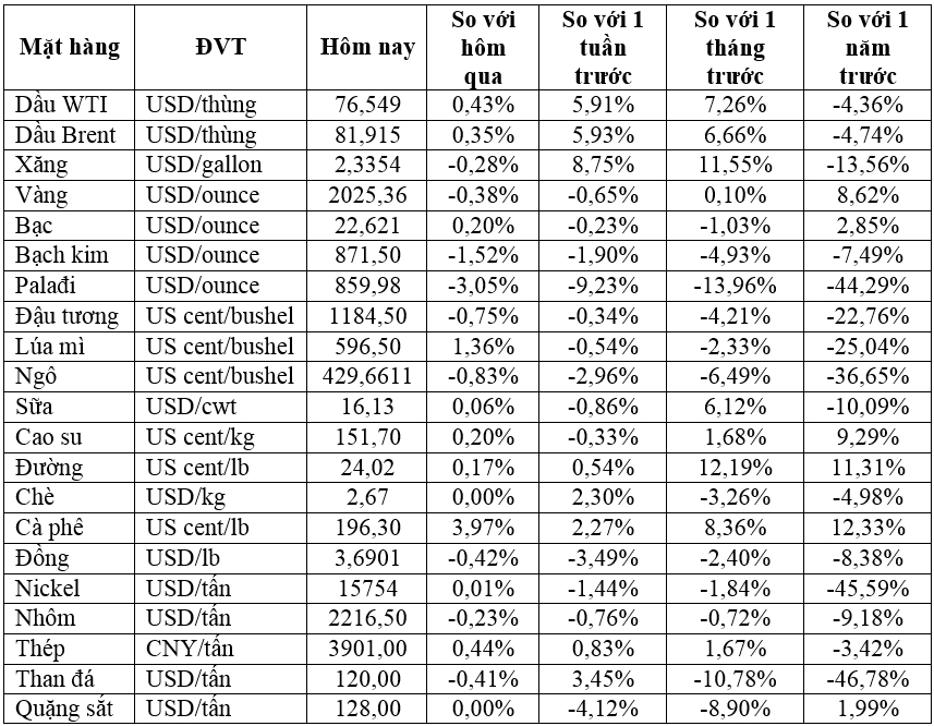 Thị trường ngày 10/02: Giá dầu tăng, vàng giảm, gạo Ấn Độ cao kỷ lục, cacao đạt kỷ lục ngày thứ 9 liên tiếp - Ảnh 2