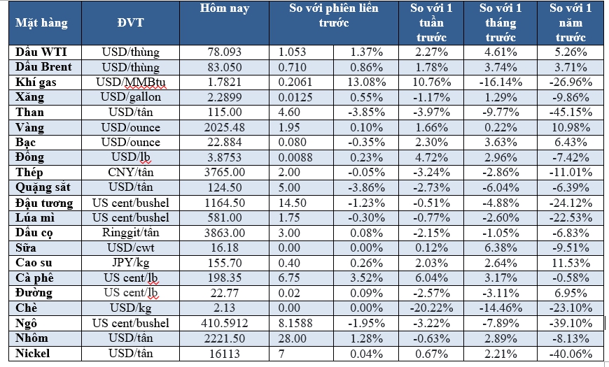 Thị trường ngày 22/02:  Dầu tăng 1%, vàng tăng, nhôm cao nhất  3 tuần - Ảnh 2
