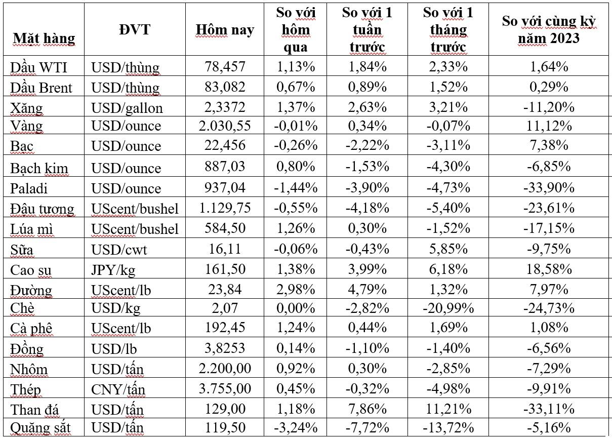 Thị trường ngày 28/2: Giá dầu, đồng, nhôm, sắt thép và cà phê đồng loạt tăng, khí tự nhiên thấp nhất gần 4 năm - Ảnh 2