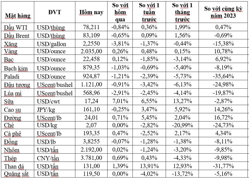 Thị trường ngày 29/2: Giá dầu thô của Mỹ, đồng, cao su, cà phê và ca cao đồng loạt giảm - Ảnh 2