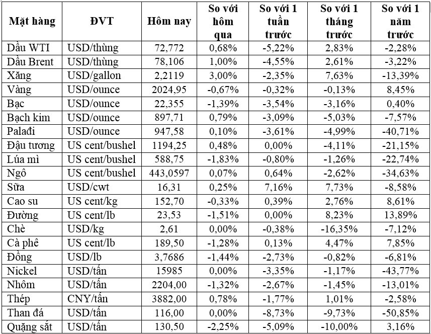 Thị trường ngày 06/02: Giá dầu tăng, vàng, đồng, quặng sắt, cà phê đồng loạt giảm - Ảnh 2