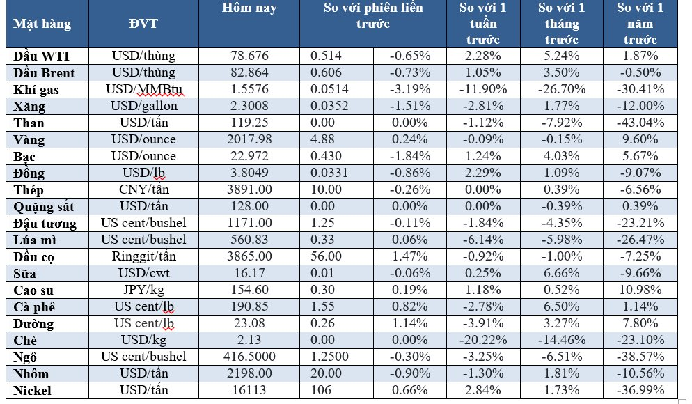 Thị trường ngày 20/02: Dầu tăng nhẹ, vàng cao nhất 1 tuần - Ảnh 2
