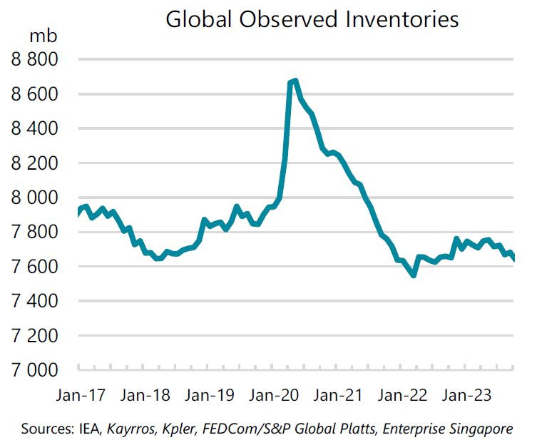 Trung Quốc, Mỹ ồ ạt lấp đầy các kho dự trữ dầu mỏ đang cạn kiệt - giá dầu sẽ ra sao nửa đầu 2024? - Ảnh 2
