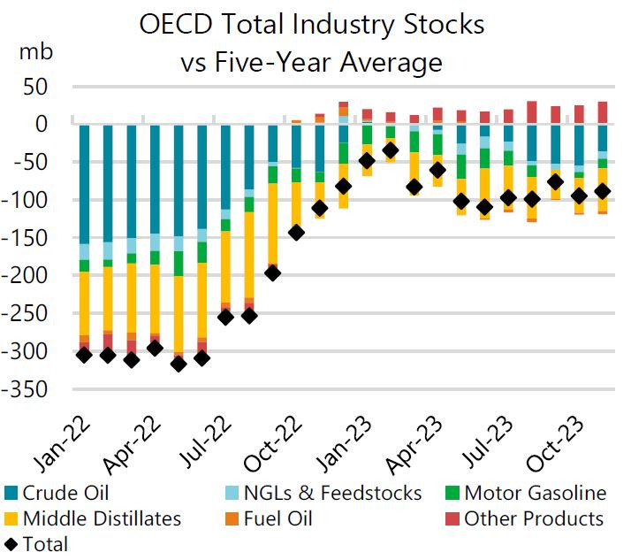 Trung Quốc, Mỹ ồ ạt lấp đầy các kho dự trữ dầu mỏ đang cạn kiệt - giá dầu sẽ ra sao nửa đầu 2024? - Ảnh 3