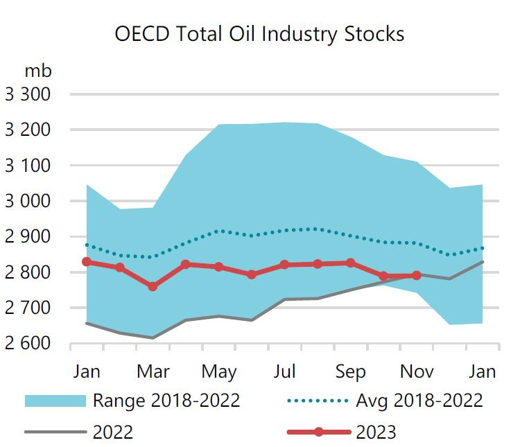 Trung Quốc, Mỹ ồ ạt lấp đầy các kho dự trữ dầu mỏ đang cạn kiệt - giá dầu sẽ ra sao nửa đầu 2024? - Ảnh 4