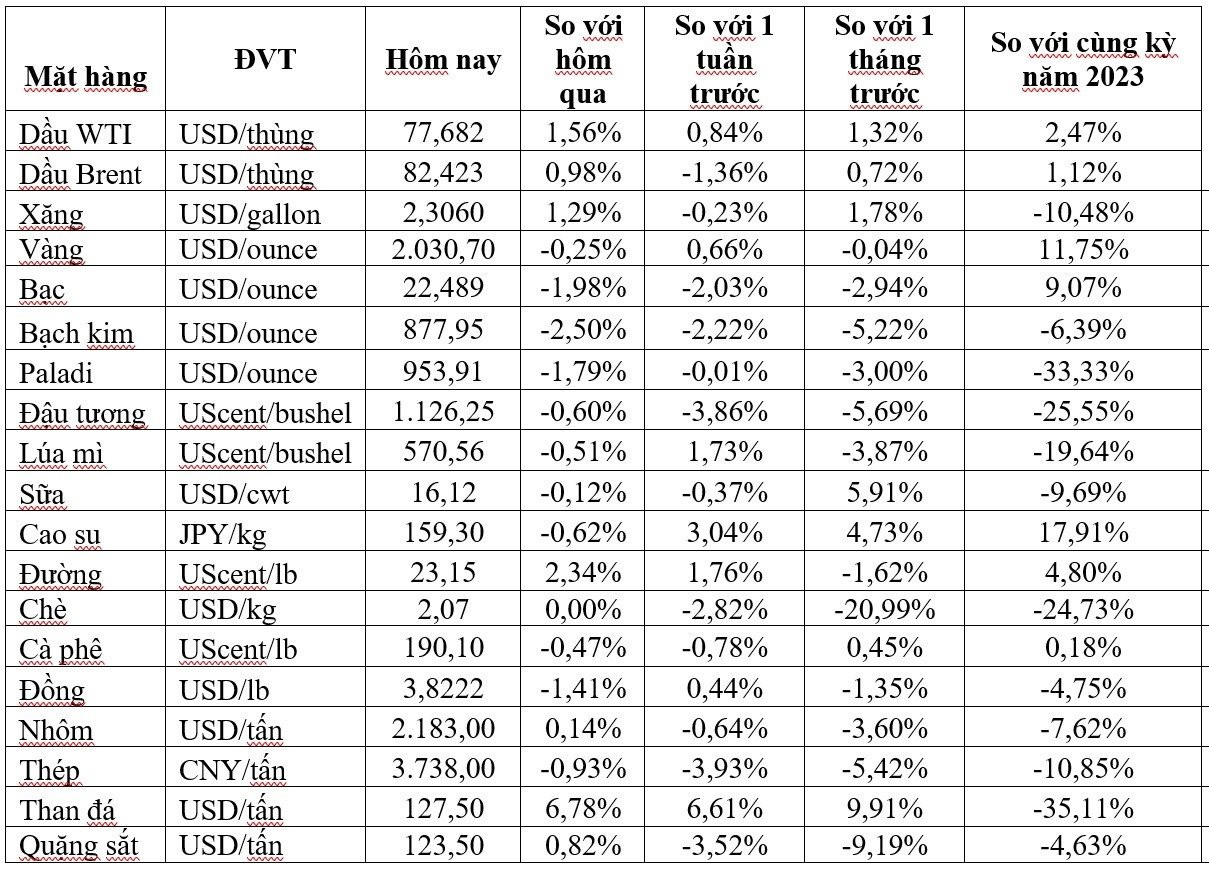Thị trường ngày 27/2: Giá dầu tăng hơn 1 USD/thùng, vàng, thép, cao su và cà phê đồng loạt giảm, quặng sắt thấp nhất 4 tháng - Ảnh 1