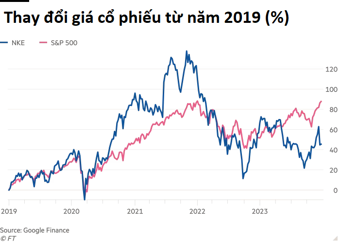 Cơn bĩ cực của Nike: Kinh doanh khó khăn phải sa thải 2% lao động để tiết kiệm tiền, sa đà vào buôn giày Jordan rồi lặng nhìn Adidas, New Balance vượt mặt - Ảnh 4