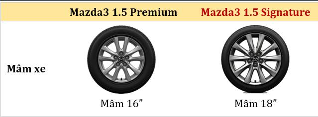 Mazda3 thêm bản mới tại Việt Nam: Giá 739 triệu, bổ sung 4 trang bị nhưng vẫn dùng máy 1.5L - Ảnh 2