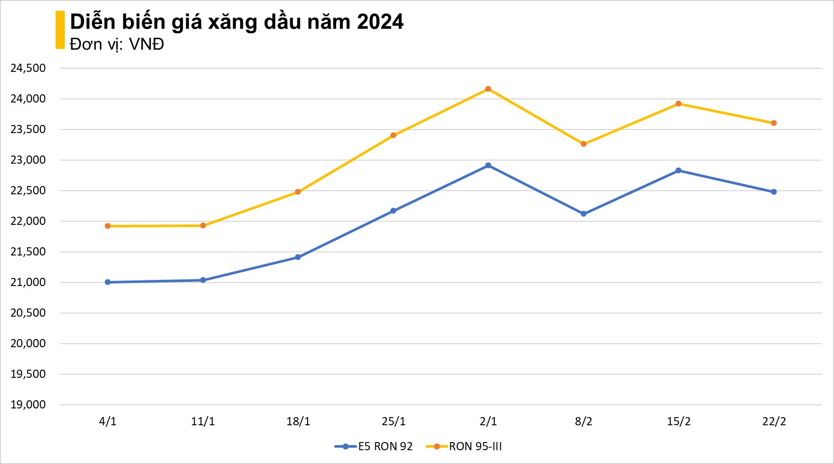 Giá xăng dầu giảm, cao nhất gần 500 đồng/lít - Ảnh 2