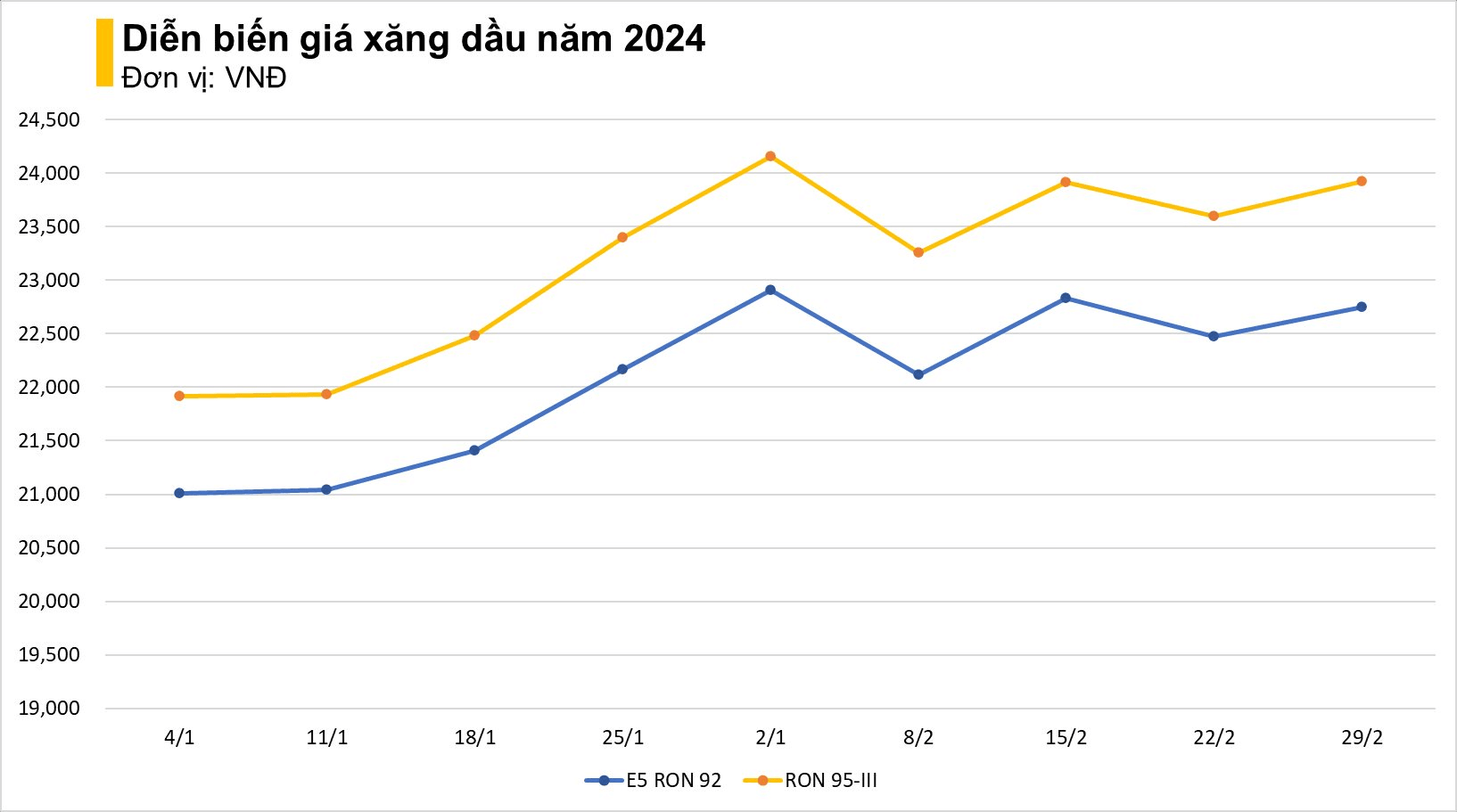 Giá xăng tăng trở lại, RON 95 sát mốc 24.000 đồng/lít - Ảnh 1