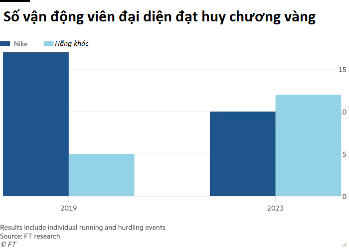 Cơn bĩ cực của Nike: Kinh doanh khó khăn phải sa thải 2% lao động để tiết kiệm tiền, sa đà vào buôn giày Jordan rồi lặng nhìn Adidas, New Balance vượt mặt - Ảnh 2