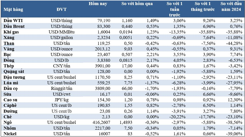 Thị trường ngày 17/2: Giá cao su đạt ‘đỉnh’ 7 năm, dầu, vàng, cà phê cũng tăng - Ảnh 2