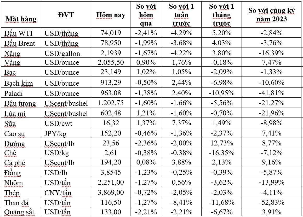 Thị trường ngày 2/2: Giá dầu, đồng, sắt thép, cao su và đường đồng loạt giảm, vàng cao nhất gần 1 tháng - Ảnh 1