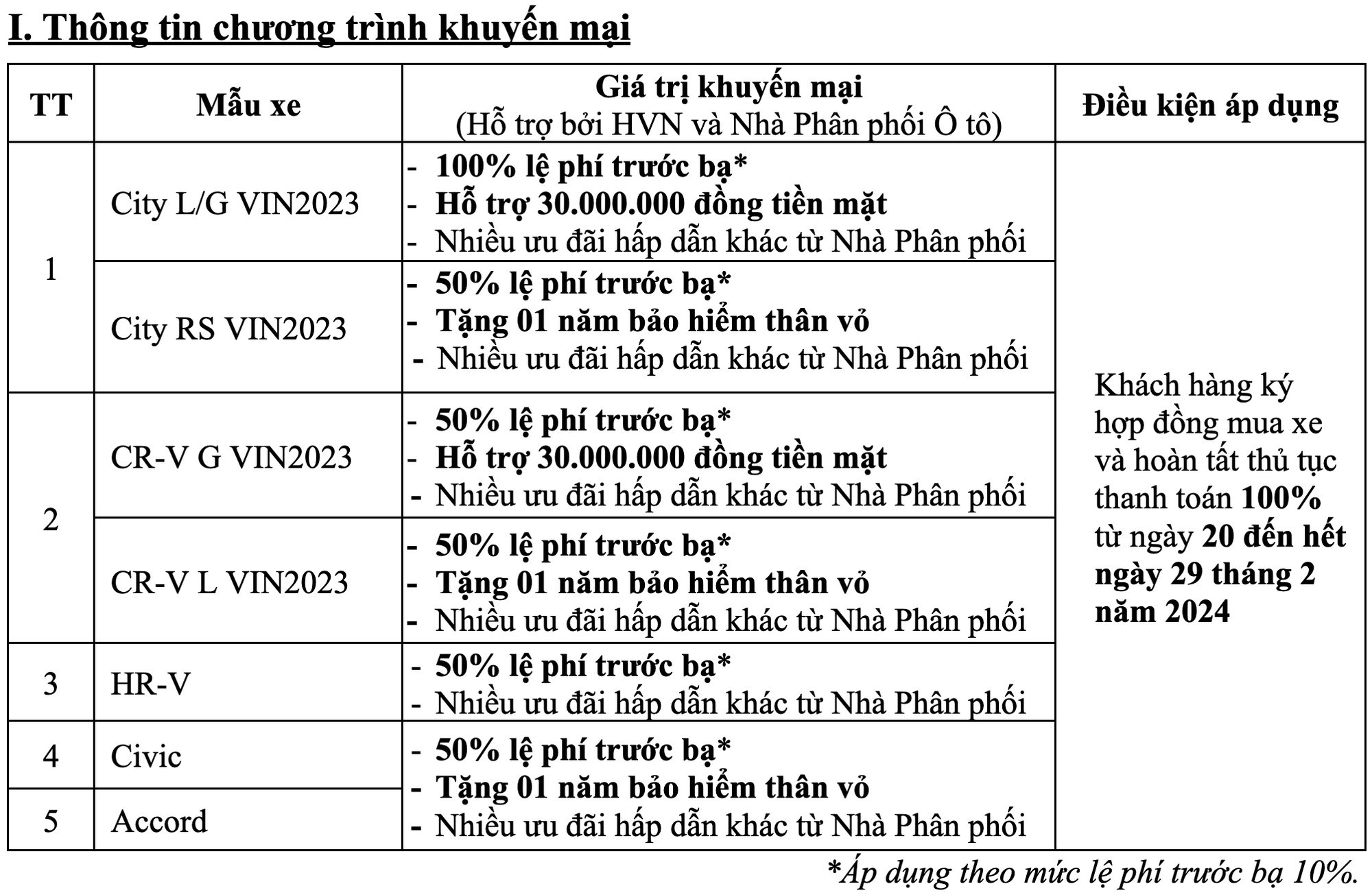 Honda ưu đãi loạt SUV và sedan tại VN: City và CR-V giảm cao nhất gần 90 triệu, nỗ lực tăng doanh số ngay đầu năm 2024 - Ảnh 2