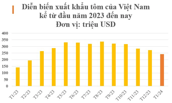 Trung Quốc bất ngờ tăng nhập khẩu gấp 3 lần mặt hàng này của Việt Nam: Nước ta là 'ông trùm' đứng thứ 2 thế giới, hơn 100 quốc gia đặt gạch mua hàng - Ảnh 2