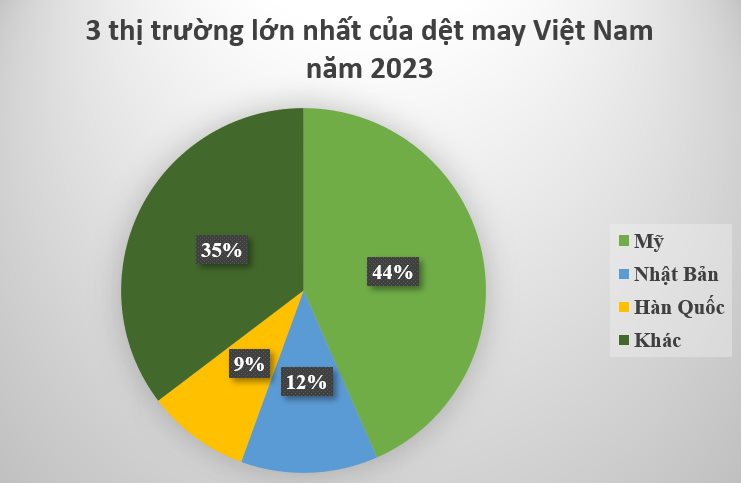 Mặt hàng chủ lực của Việt Nam được người Nga mạnh tay săn lùng: Gần một nửa thế giới ‘đặt gạch’ mua hàng, nước ta là 1 trong 3 ‘ông trùm’ của thế giới - Ảnh 2