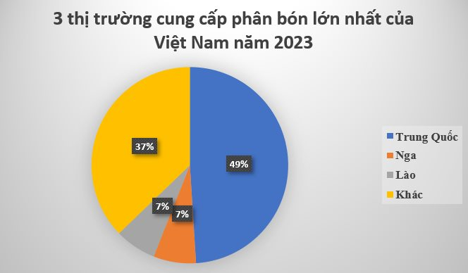 Giá cực rẻ, mặt hàng này từ Thái Lan về Việt Nam tăng gấp 3 lần, là cứu tinh giúp Việt Nam ‘hốt bạc’ từ Trung Quốc - Ảnh 2