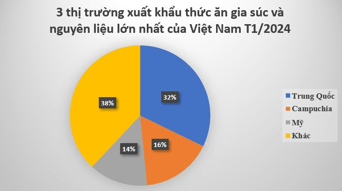 Mỹ chi tiền mua ‘gà đẻ trứng vàng’ của Việt Nam gấp 5 lần trong tháng đầu năm: Trung Quốc, Campuchia đua nhau gom hàng, thu về hơn 80 triệu USD trong tháng 1 - Ảnh 2