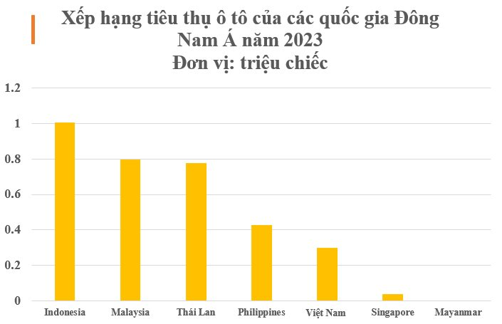 Lộ diện thị trường tiêu thụ ô tô lớn nhất Đông Nam Á năm 2023, Việt Nam xếp thứ hạng bao nhiêu? - Ảnh 2
