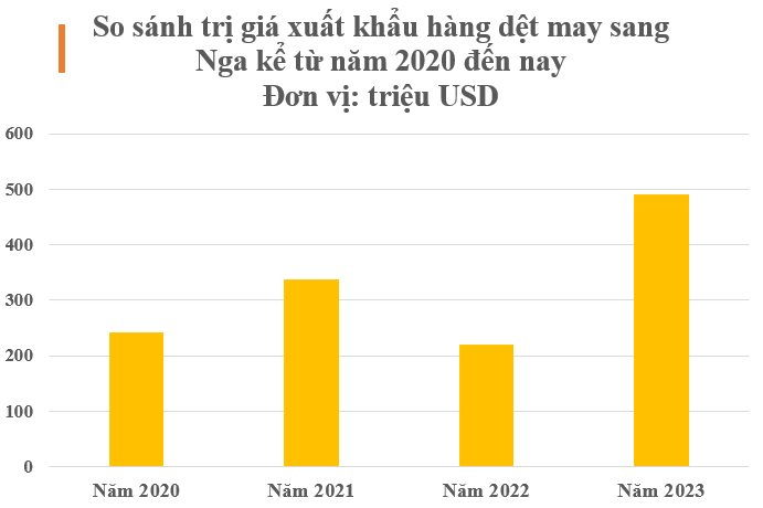 Mặt hàng chủ lực của Việt Nam được người Nga mạnh tay săn lùng: Gần một nửa thế giới ‘đặt gạch’ mua hàng, nước ta là 1 trong 3 ‘ông trùm’ của thế giới - Ảnh 3
