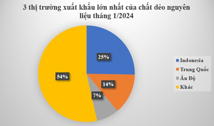 Kho báu mới nổi của Việt Nam được hơn một nửa thế giới săn đón: Xuất khẩu tăng 3 chữ số trong tháng đầu năm, Ấn Độ, Trung Quốc mạnh tay gom hàng - Ảnh 3