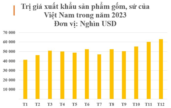 Đây là 'mỏ vàng' được Mỹ, Nhật, Thái Lan liên tục săn lùng: Thu về hơn nửa tỷ USD năm 2023, quy mô đứng thứ 9 thế giới - Ảnh 2
