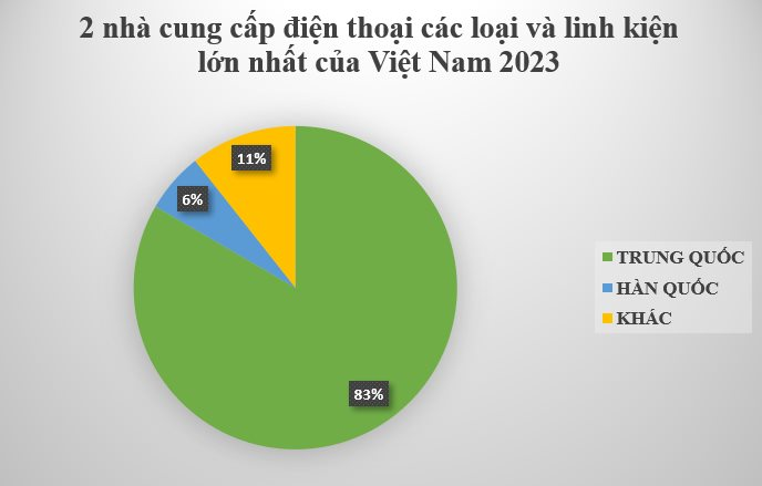 Soán ngôi Hàn Quốc, Trung Quốc trở thành 'ông trùm' cung cấp cho Việt Nam một mặt hàng cực quan trọng, nước ta chi gần 9 tỷ USD nhập khẩu - Ảnh 2