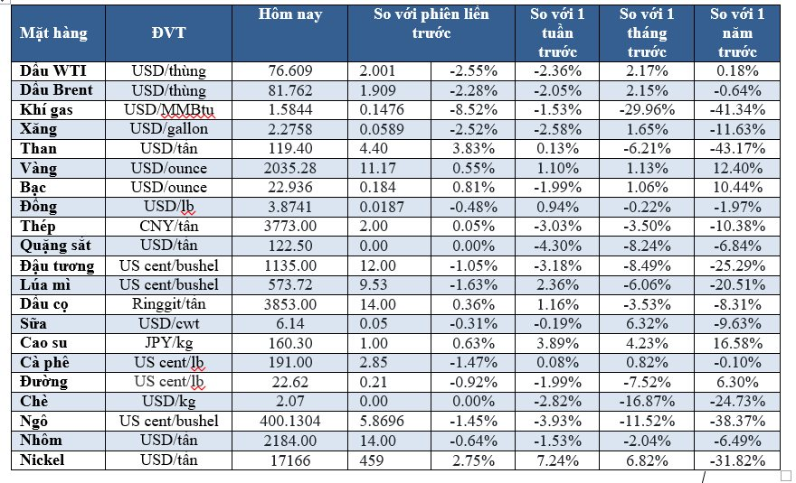 Thị trường ngày 24/02: Dầu giảm 3%, vàng tăng, ca cao đạt đỉnh mới - Ảnh 2