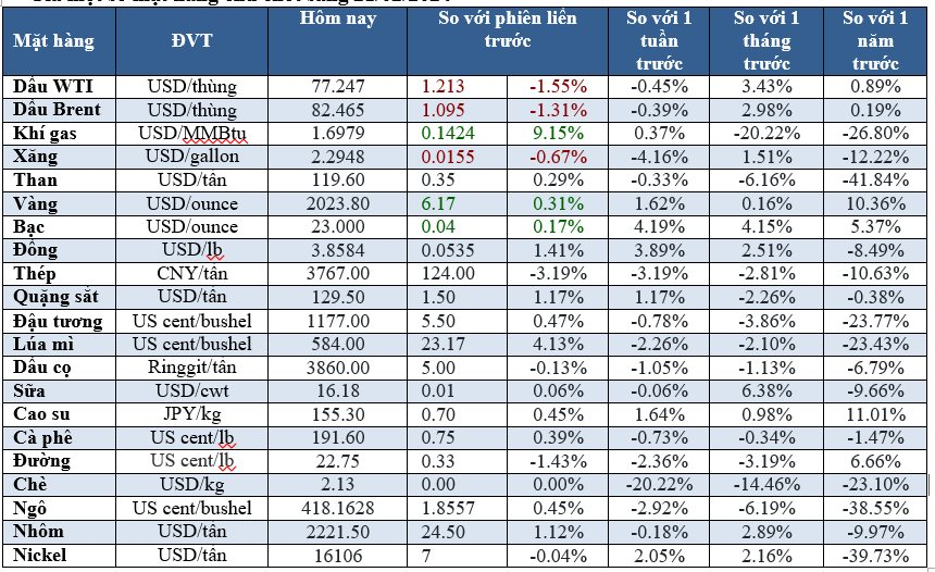 Thị trường ngày 21/02: Vàng cao nhất 1 tuần, quặng sắt thấp nhất 3 tháng - Ảnh 2