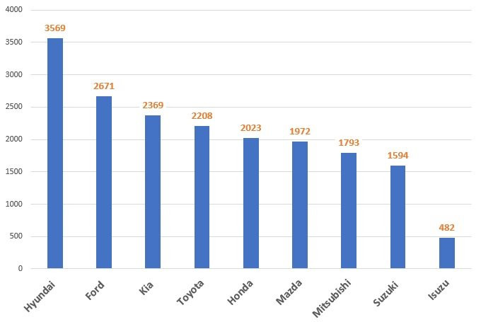Vượt cả Toyota, Kia, một thương hiệu bất ngờ vươn top 2 doanh số ở Việt Nam - Ảnh 1