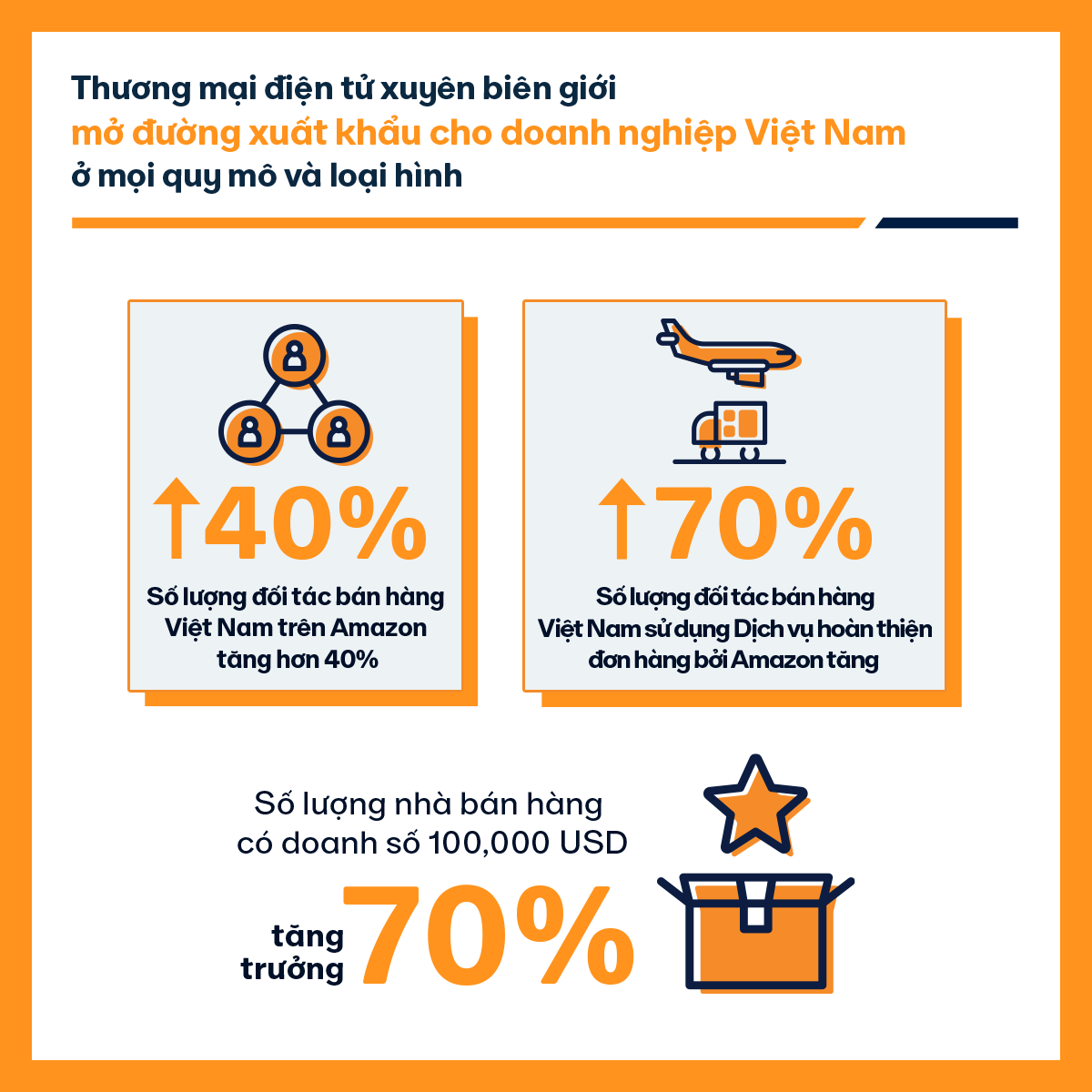 Xuất khẩu hàng Việt kiếm triệu USD trên Amazon - Ảnh 2