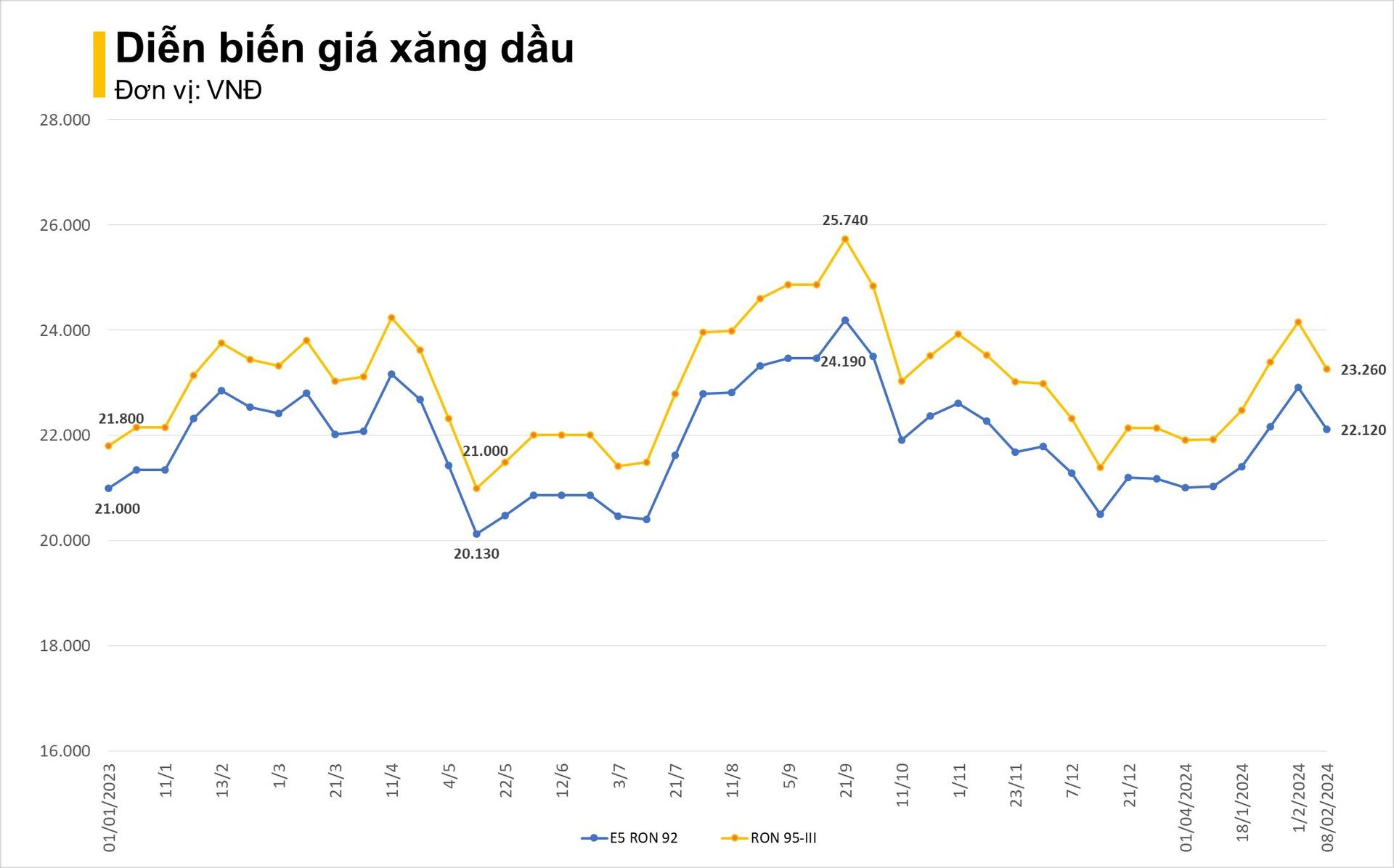 Mùng 6 Tết, giá xăng tăng mạnh hơn 700 đồng/lít, RON95 sát 24.000 đồng/lít - Ảnh 2