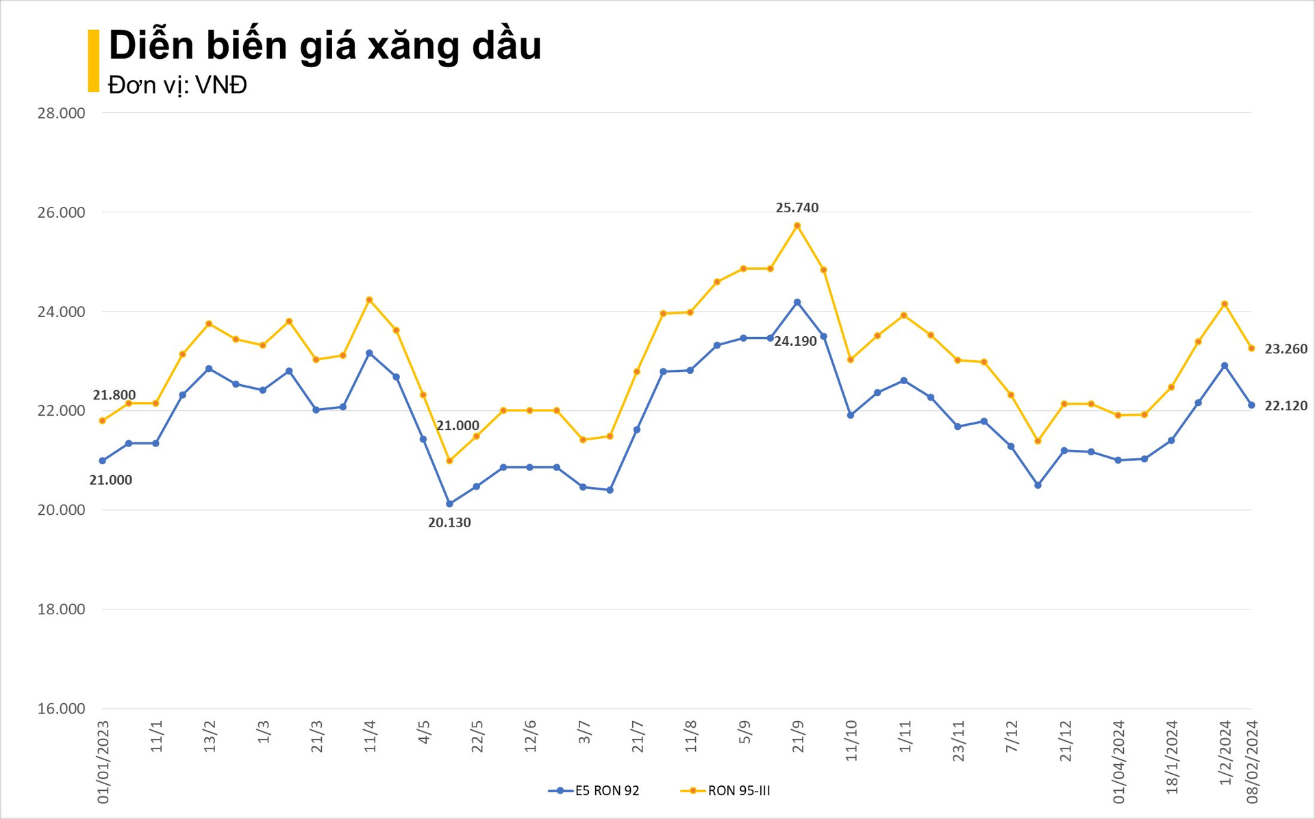 Giá xăng giảm mạnh trong ngày 29 Tết, RON 95 về mốc 23.000 đồng/lít - Ảnh 2