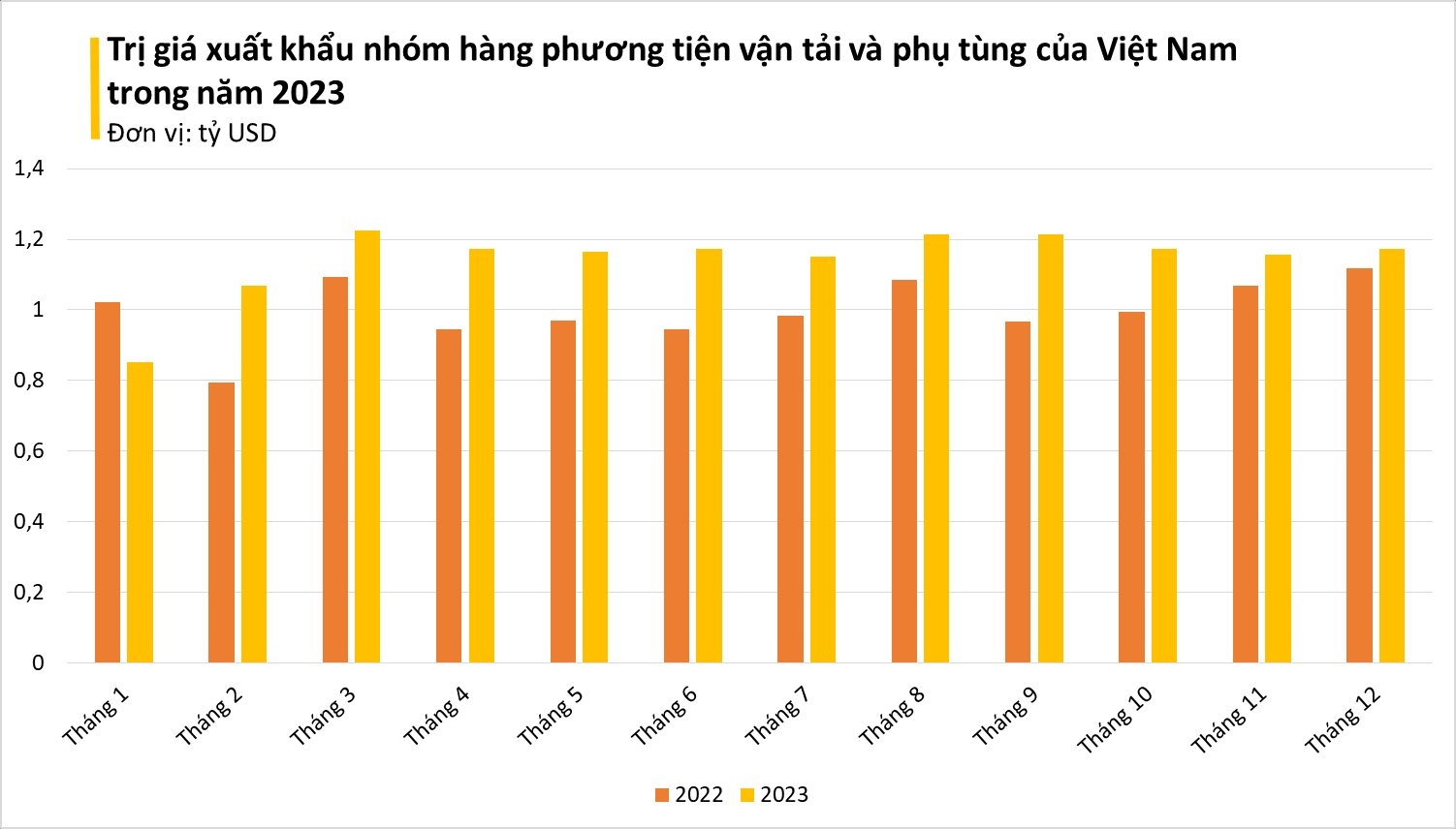 Thay thế Trung Quốc, một mặt hàng Việt Nam vụt sáng thành 'ngôi sao' xuất khẩu - Hàng loạt cường quốc công nghiệp ô tô Mỹ, Nhật Bản đua nhau săn đón - Ảnh 2