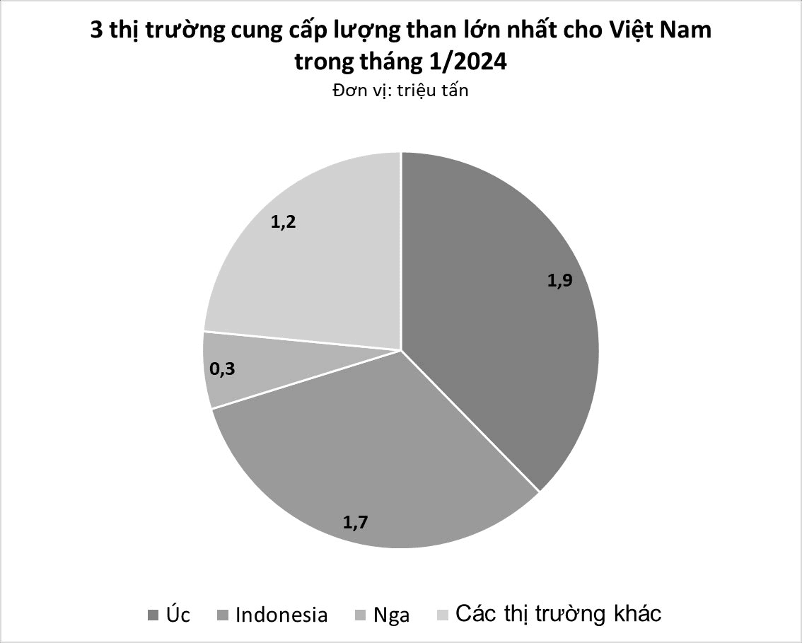 Giá siêu rẻ, 'vàng đen' của Indonesia đang liên tục đổ bộ Việt Nam: nhập khẩu tăng vọt hơn 2.500%, là nguyên liệu quan trọng để sản xuất điện - Ảnh 1