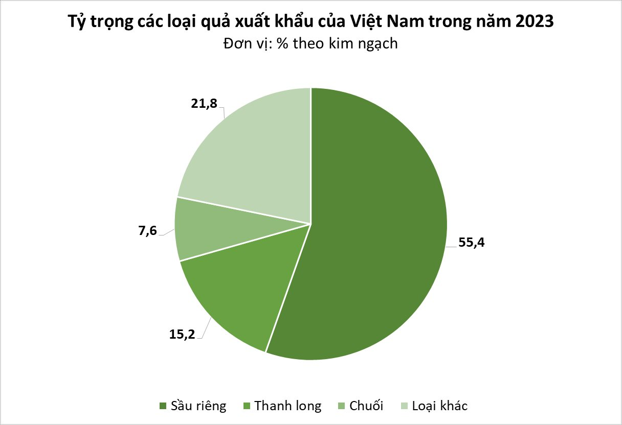 Một mặt hàng vụt trở thành 'kho báu' mới của Việt Nam: Được Trung Quốc ráo riết săn lùng coi như quà quý, nhập khẩu tăng đột biến hơn 1.000%, đe dọa thị phần Thái Lan - Ảnh 1