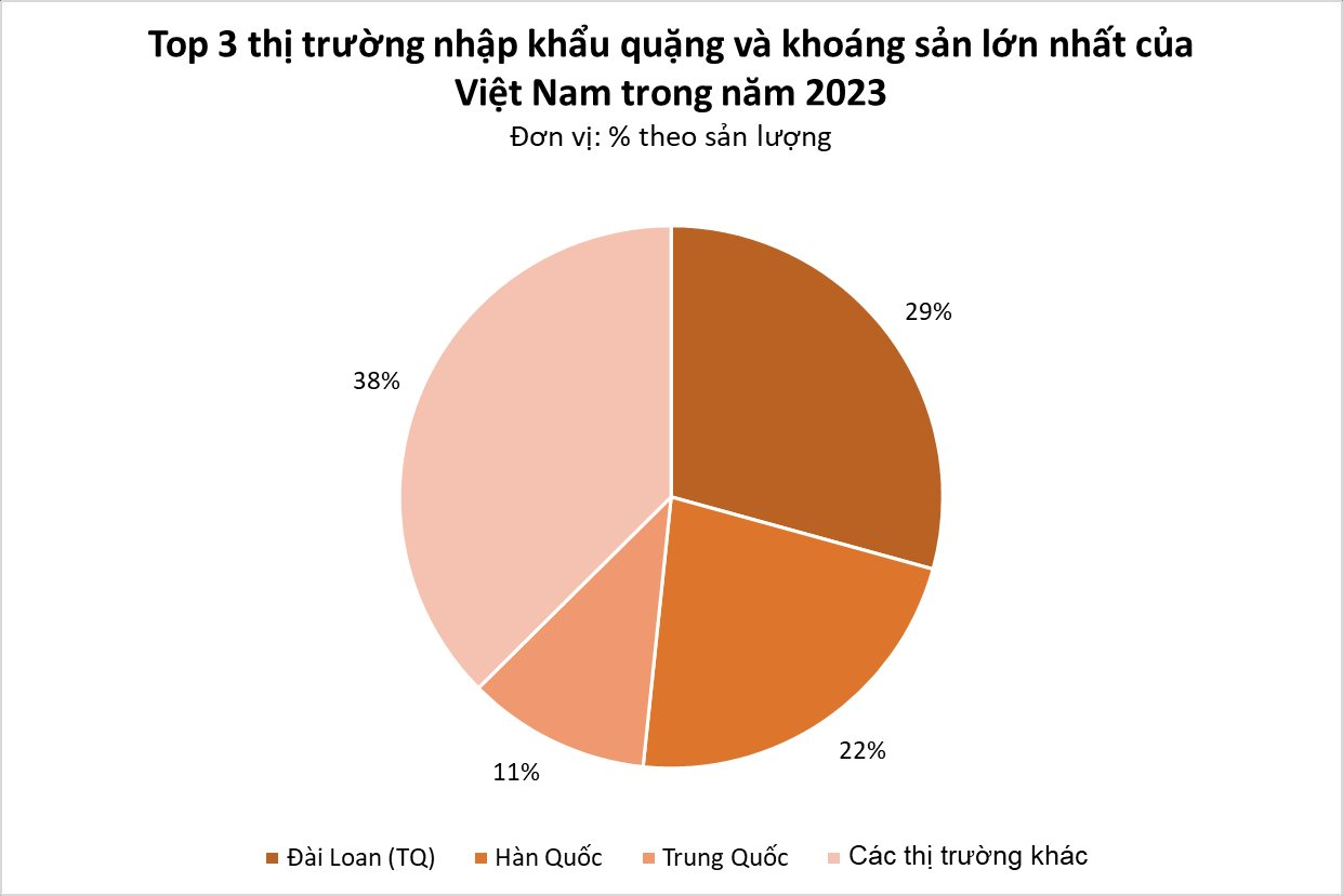 Đây là kho báu trời ban cho Việt Nam được Thái Lan tích cực đổ tiền mua: giá rẻ bèo, xuất khẩu tăng gần 400% trong năm 2023 - Ảnh 2